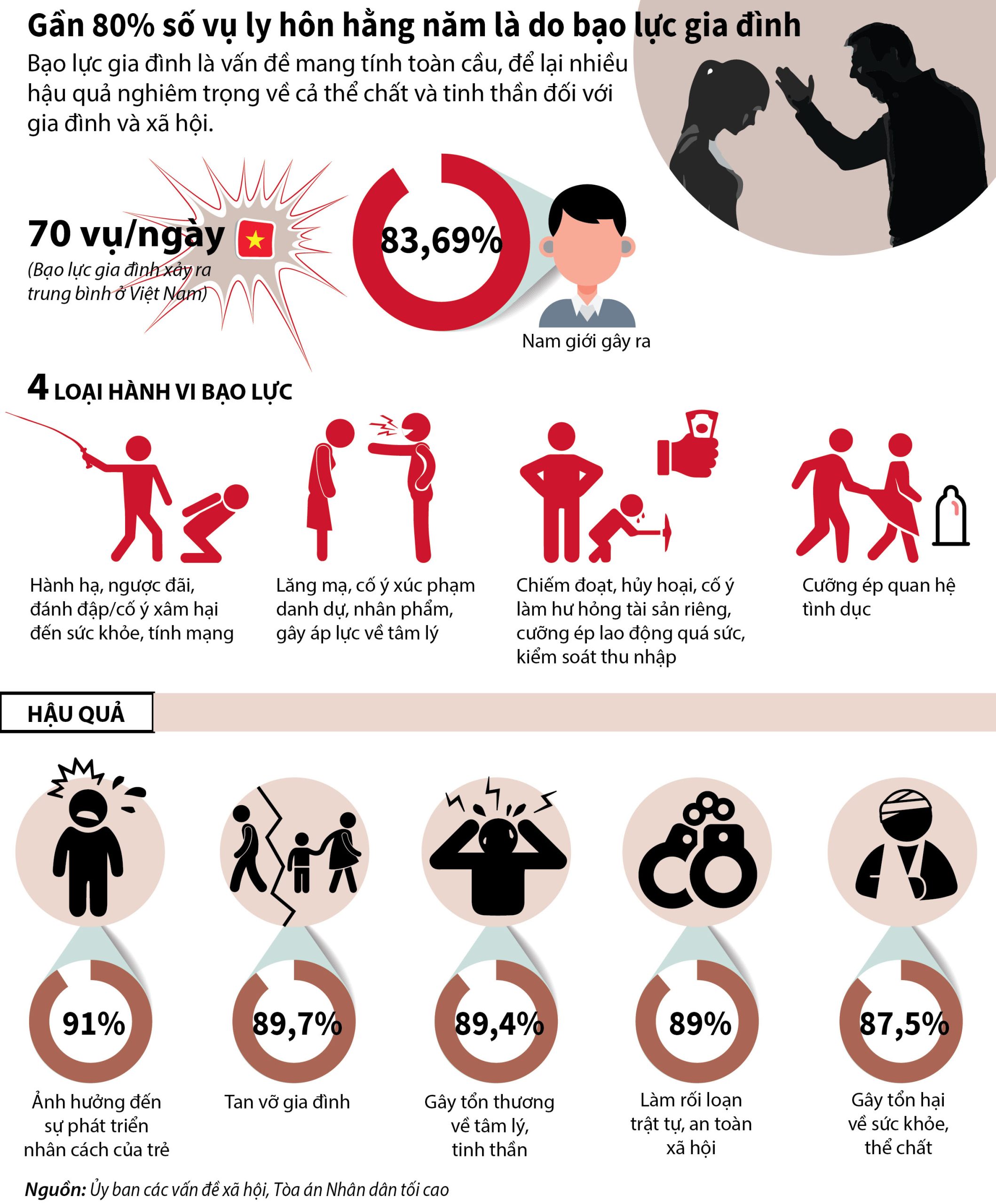 Infographics về bạo lực gia đình