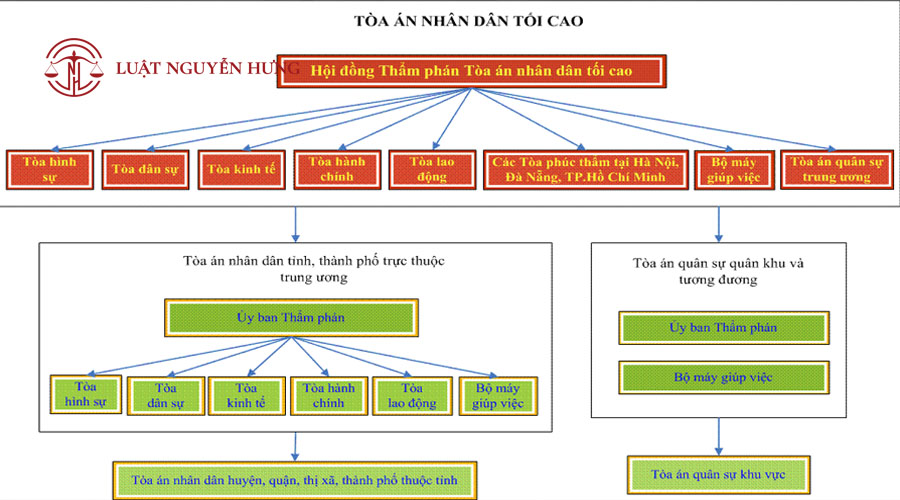 Hệ thống tổ chức Tòa án nhân dân ở Việt Nam